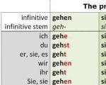 Deklinácia dei verbi tedeschi
