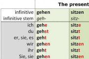 Deklinácia dei verbi tedeschi
